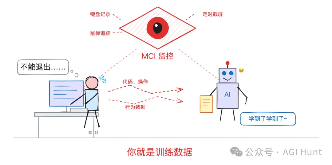 MCI 監控