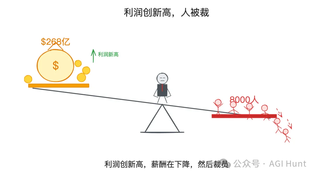利潤 vs 裁員