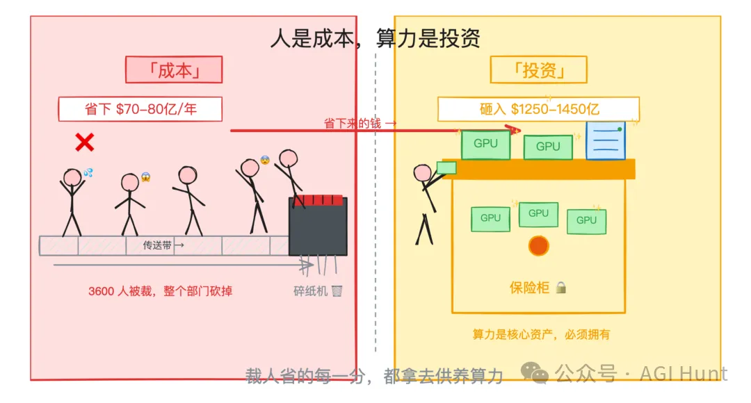 人是成本，算力是投資