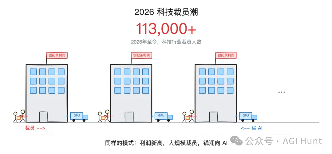 2026 科技裁員潮