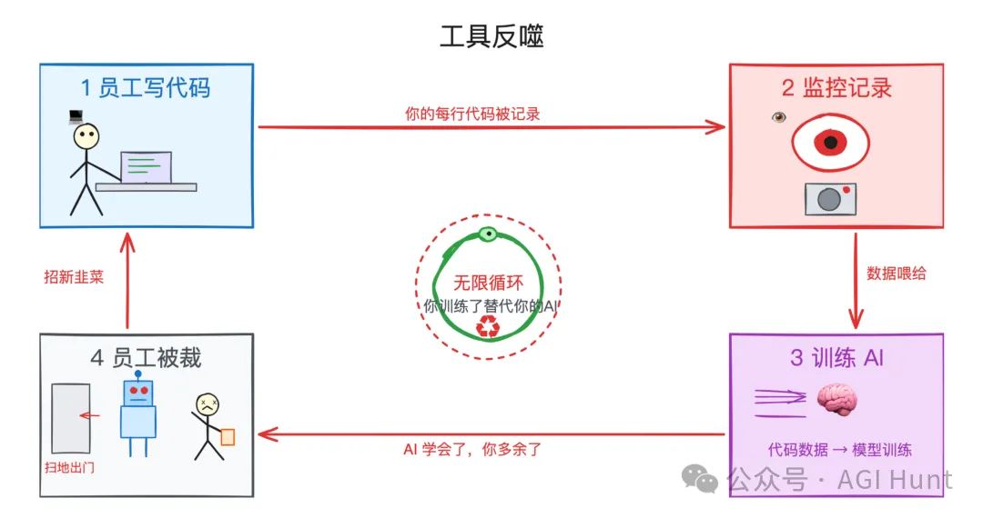 工具反噬循環