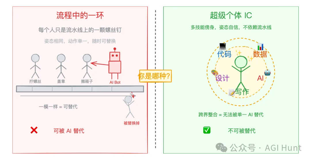 流水線螺絲釘 vs 超級個體