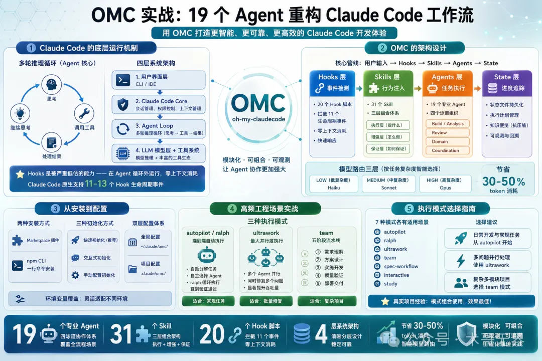 封面圖：oh-my-claudecode 核心架構概覽