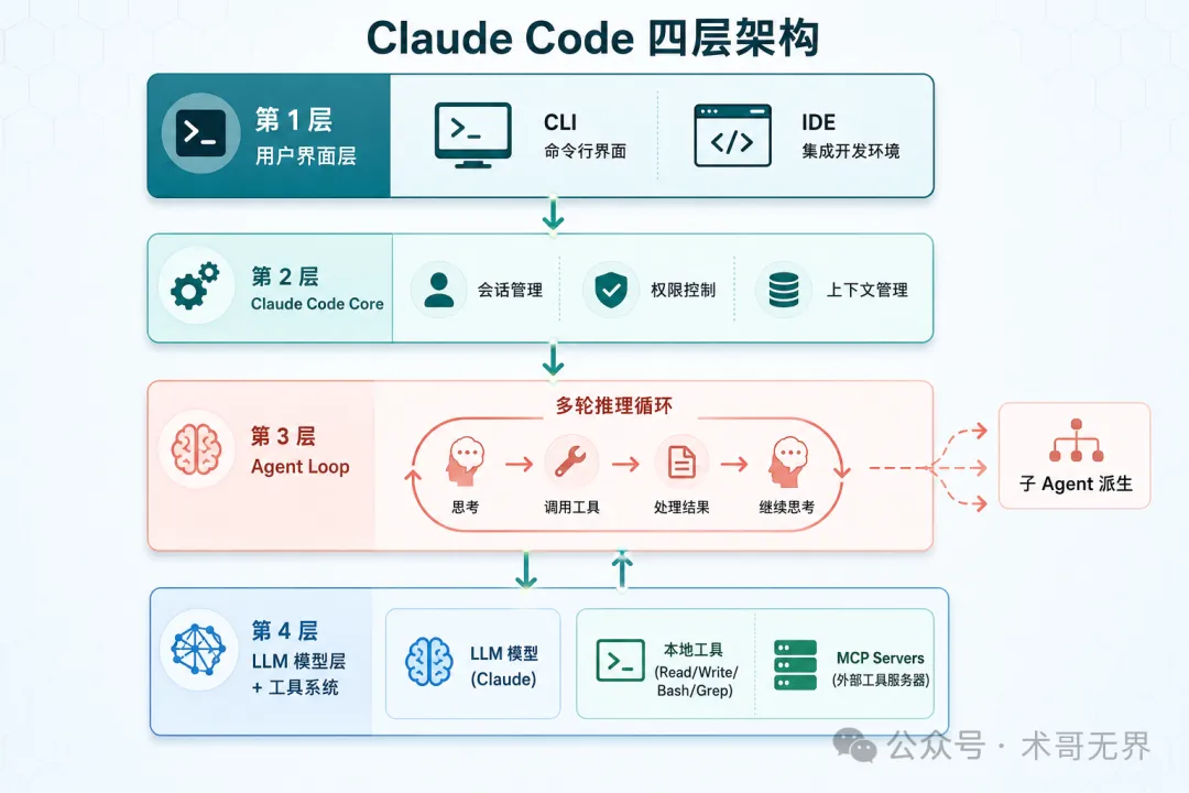 Claude Code 四層架構圖