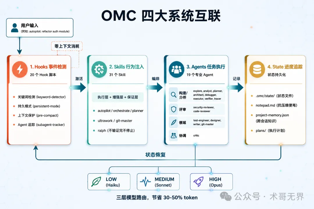 OMC 四大系統互聯流程圖