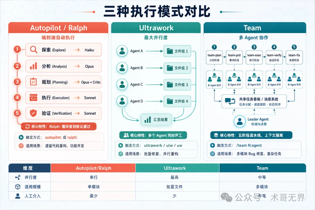 三種執行模式對比圖