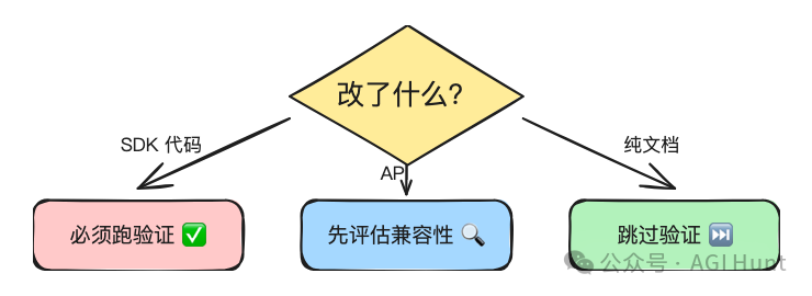 條件觸發：根據改動類型匹配 Skill
