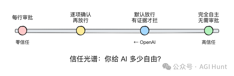 信任光譜