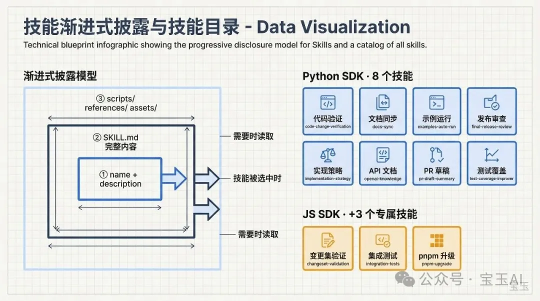 技能漸進式披露模型與技能目錄：Python 8 個技能 + JS 3 個專屬技能