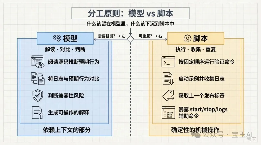分工原則：模型負責解讀對比判斷，腳本負責執行收集重複