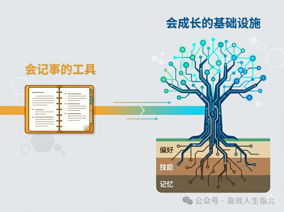OpenClaw 之後，為什麼我會把 Hermes Agent 看作更像下一代的持久化 Agent？-20260417173611.png|500