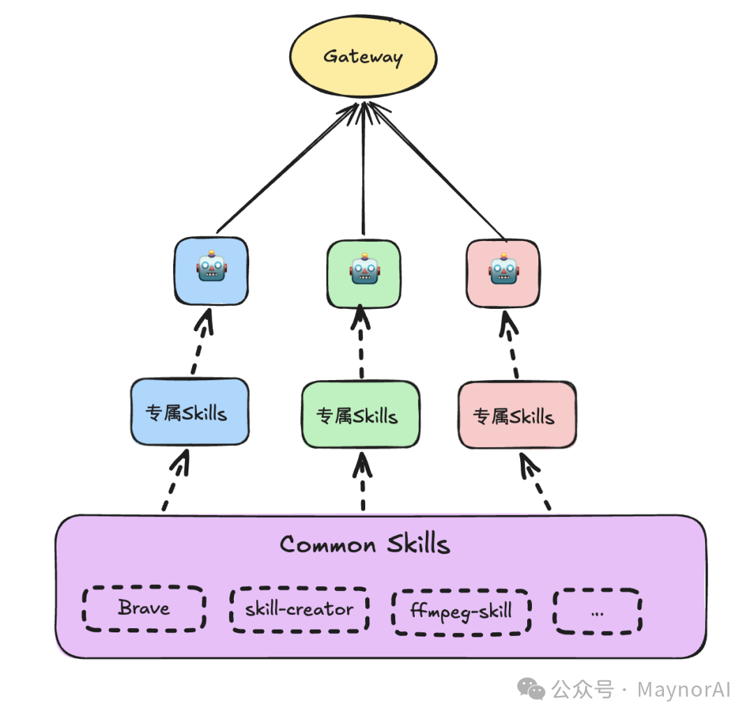 Skills 分層配置
