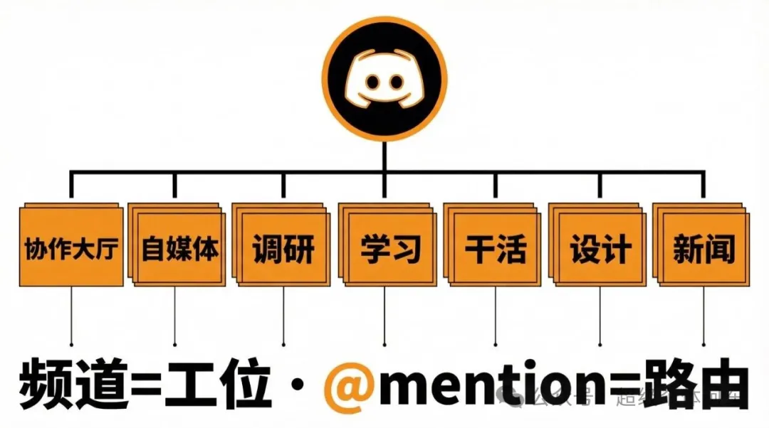 Discord 頻道架構 Discord 頻道架構