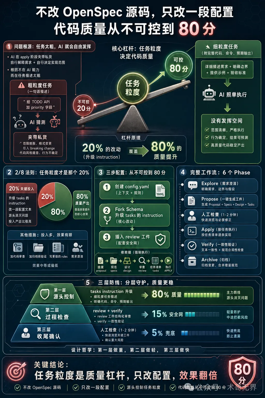 封面圖 - 信息圖風格：任務粒度 = 代碼質量槓桿