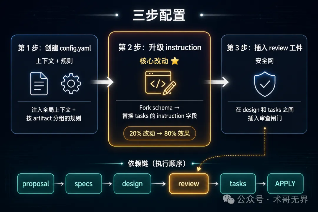 三步配置流程圖：config.yaml → schema fork + instruction → review 工件