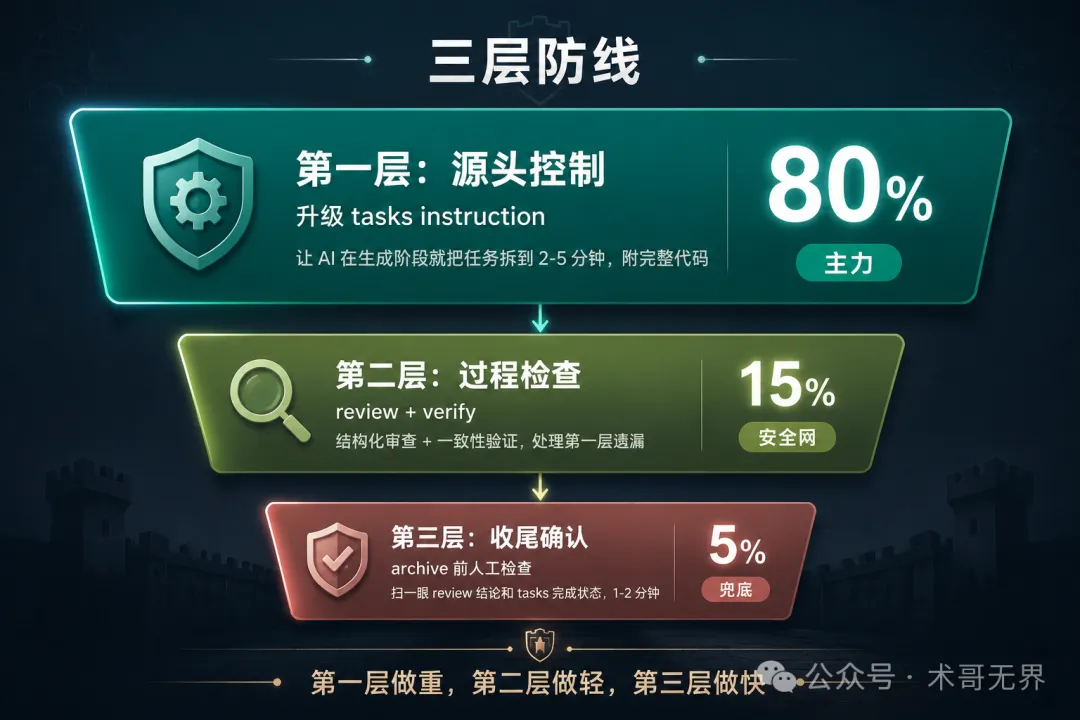 三層防線示意圖：源頭控制（80%）→ 過程檢查（15%）→ 收尾確認（5%）