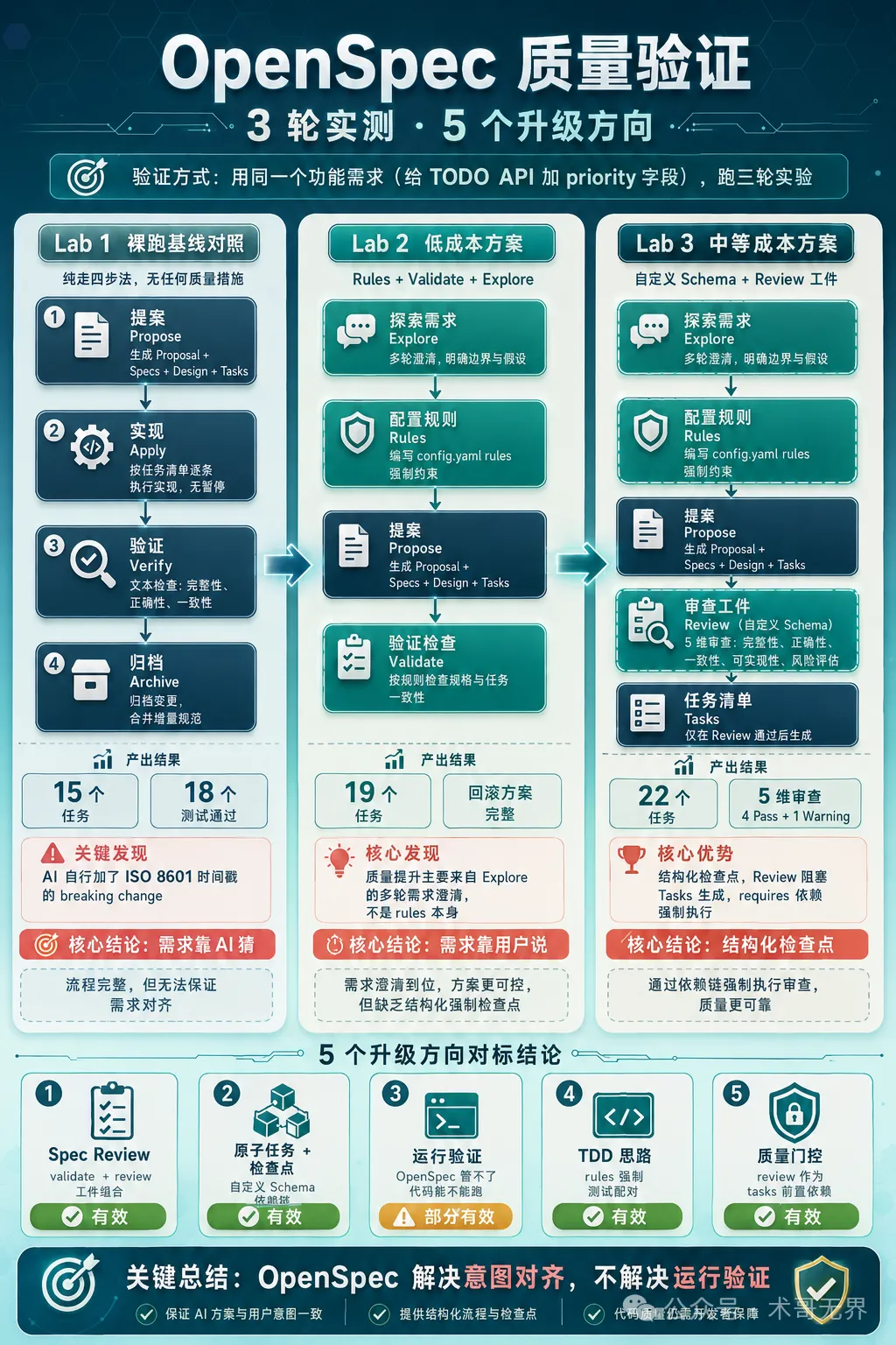 封面圖：三輪實驗對比信息圖
