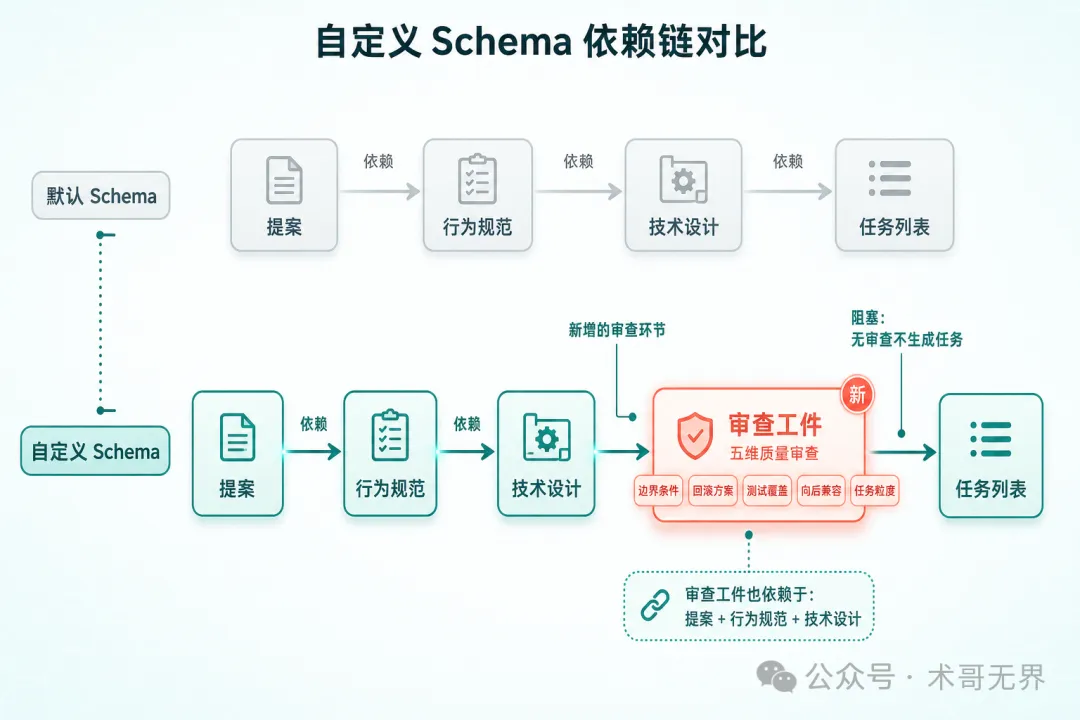 自定義 Schema 架構對比圖