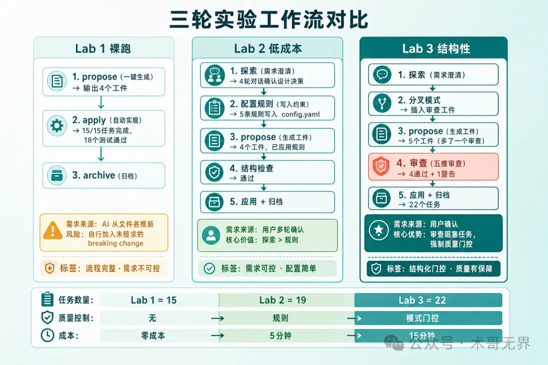 三輪實驗工作流程對比圖