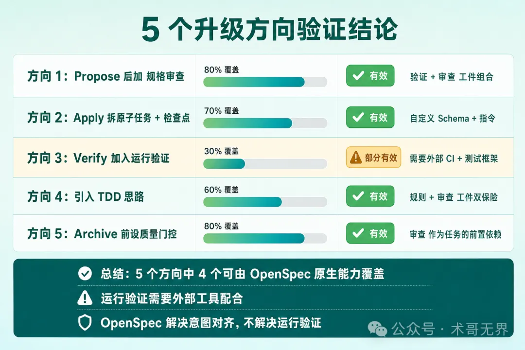 五維驗證結論矩陣圖
