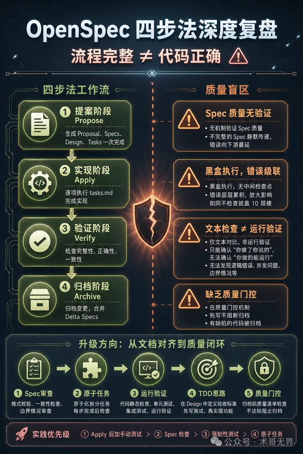 信息圖封面 - OpenSpec 四步法覆盤