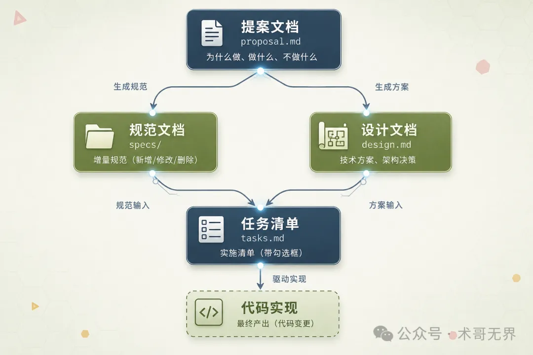 工件依賴關係 DAG 圖