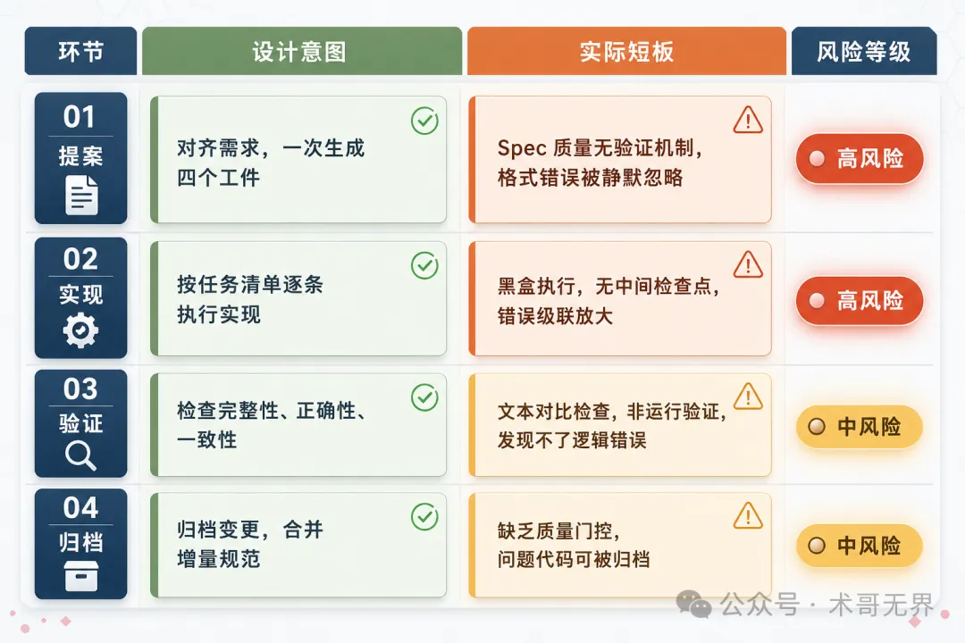差距分析圖 - 四步法設計意圖 vs 實際短板