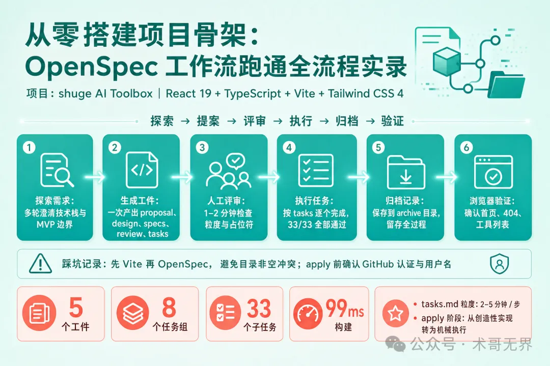 封面圖 - 信息圖風格：OpenSpec 工作流全景