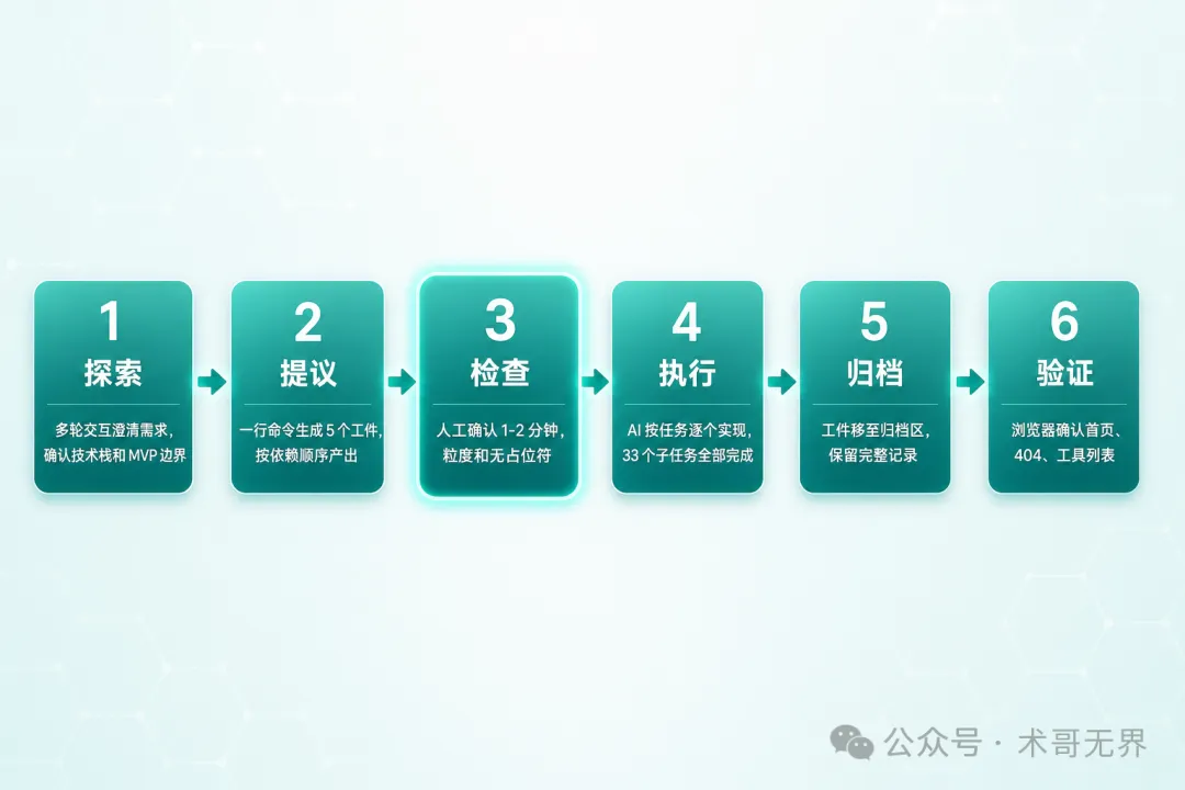 流程圖：6 步從探索到驗證