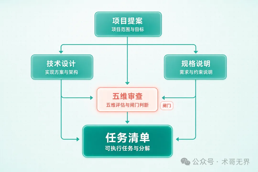 依賴關係圖：5 個工件的依賴鏈