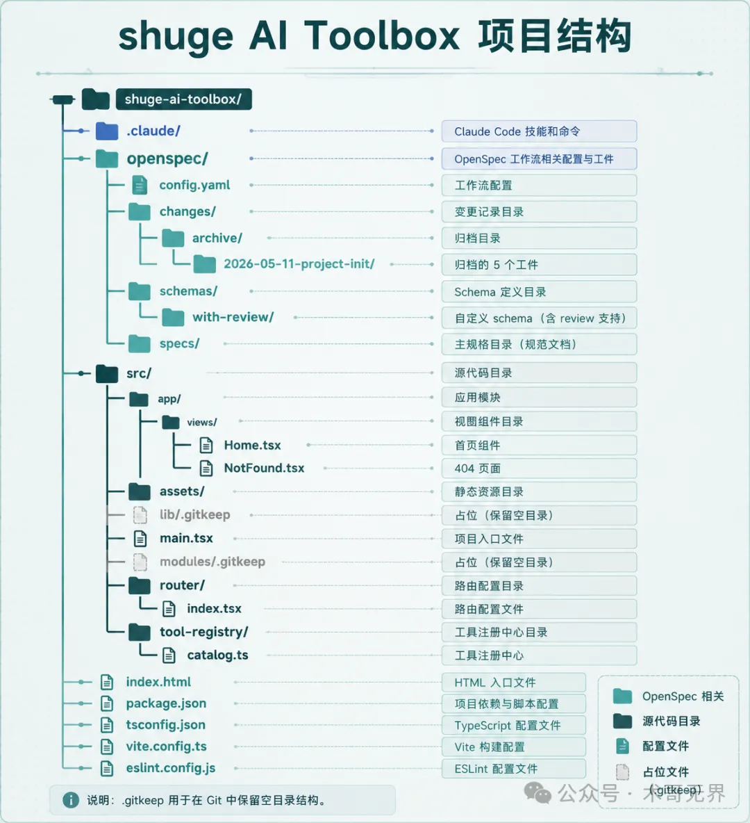 項目結構圖：最終目錄可視化
