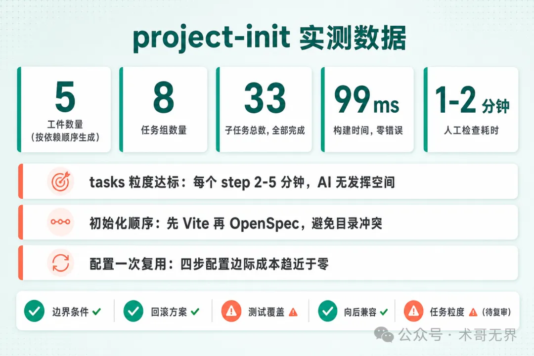 實測數據總結：關鍵指標和結論