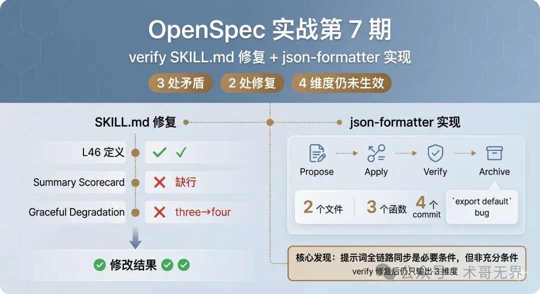 信息圖封面：OpenSpec verify 修復 + json-formatter 實現