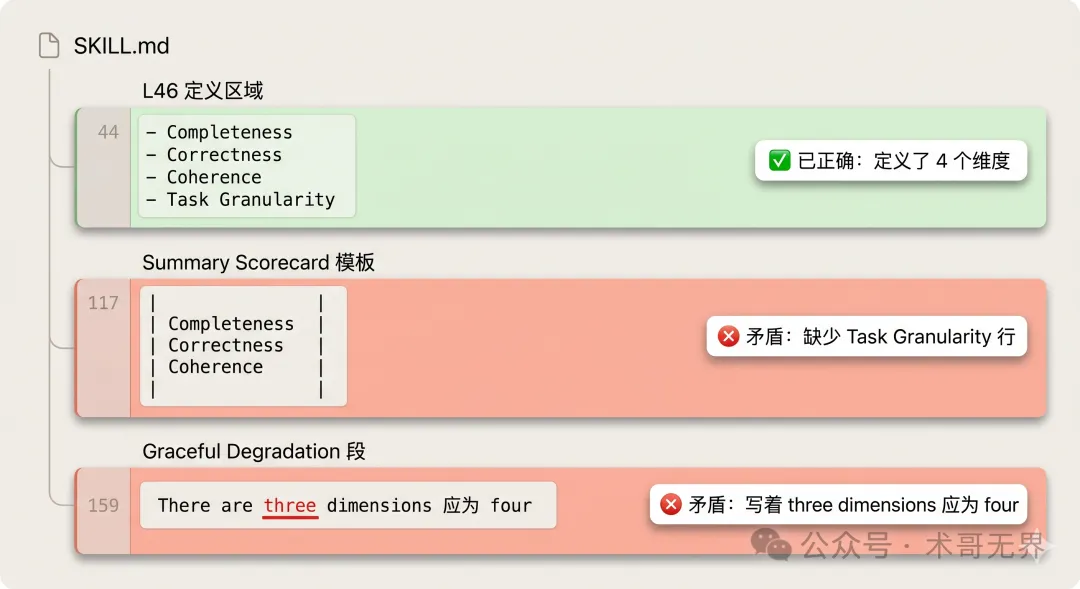 SKILL.md 三處矛盾位置標註