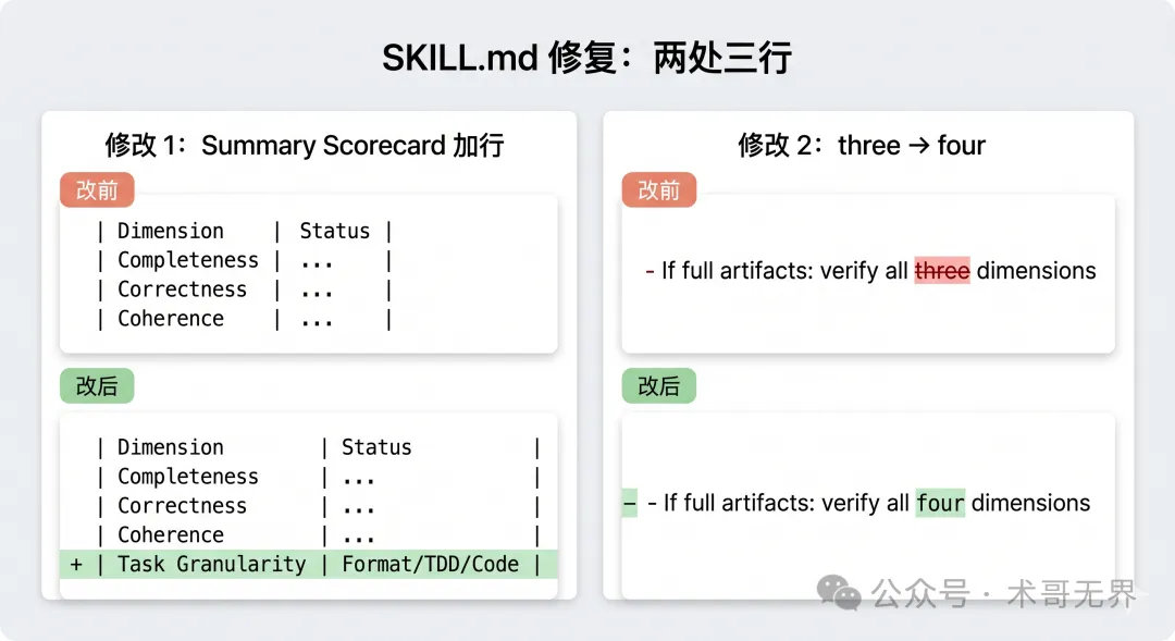 SKILL.md 修復前後對比