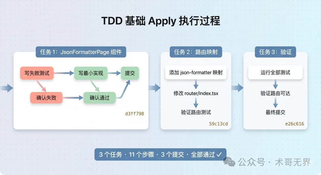 Apply 執行流程：TDD 分步提交