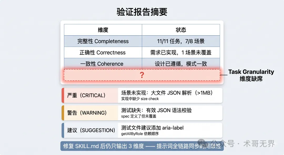 verify 報告摘要：3 維度 + 缺失標註