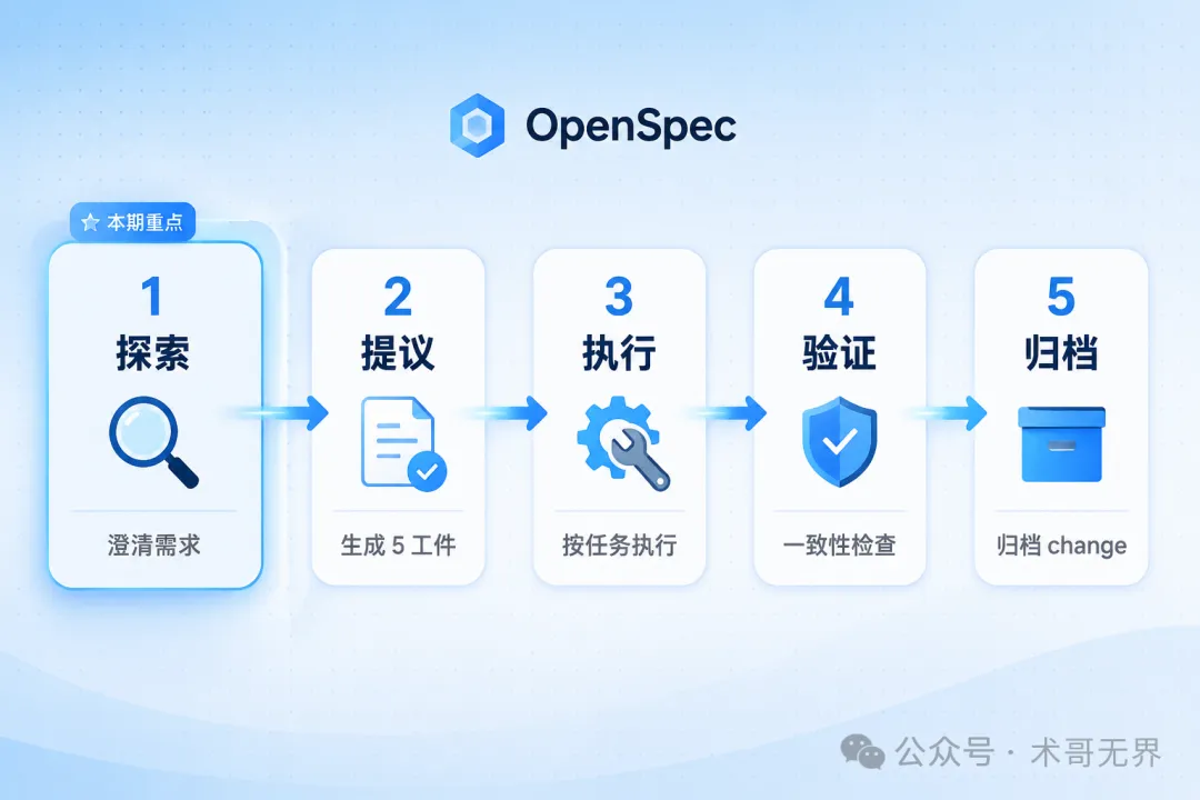 工作流總覽：5 步從探索到歸檔