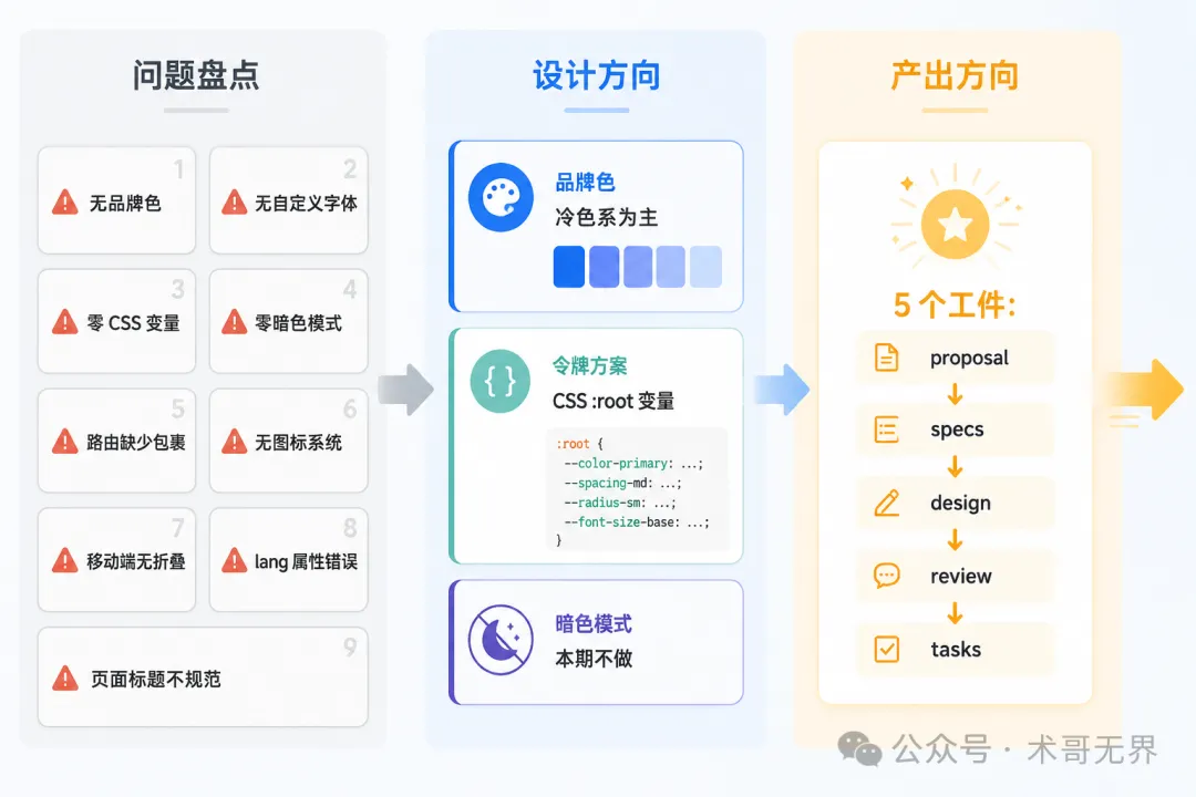 Explore 階段的設計決策過程