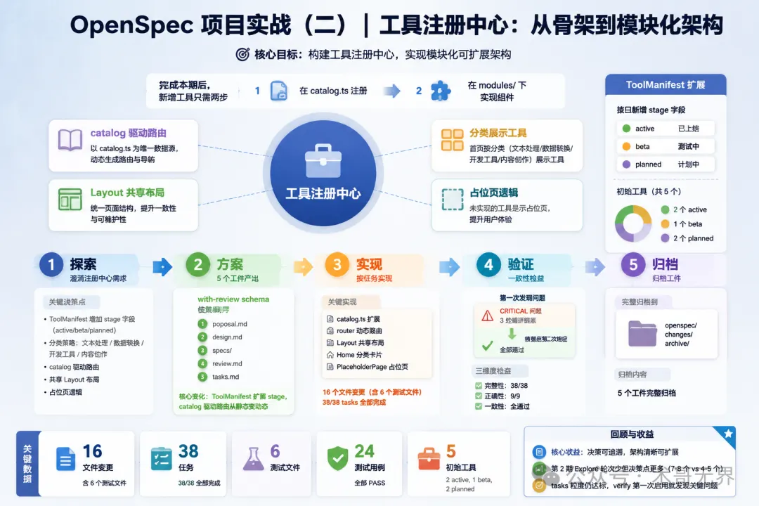 封面圖 - 工具註冊中心架構示意