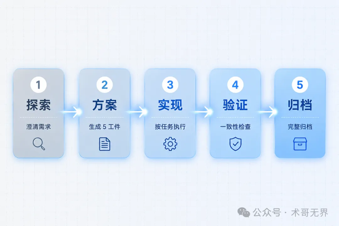 工作流總覽：5 步從探索到歸檔