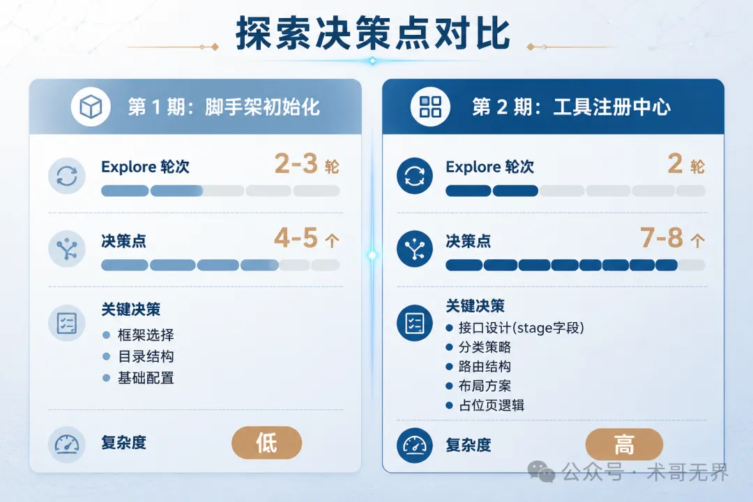 Explore 決策點對比