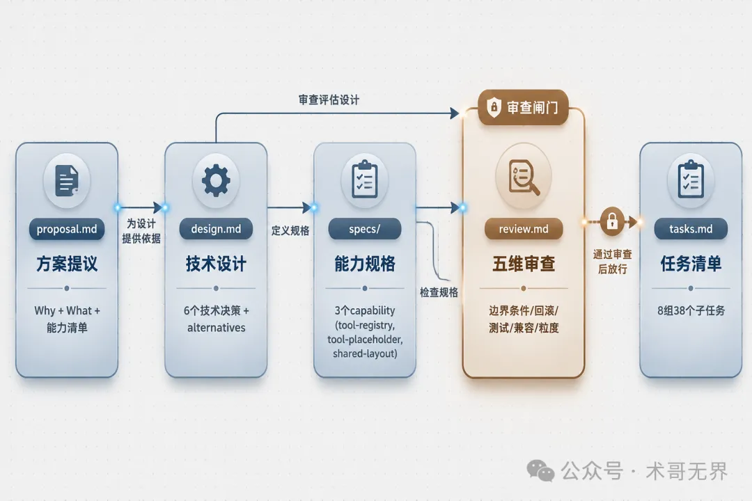 5 個工件的依賴關係