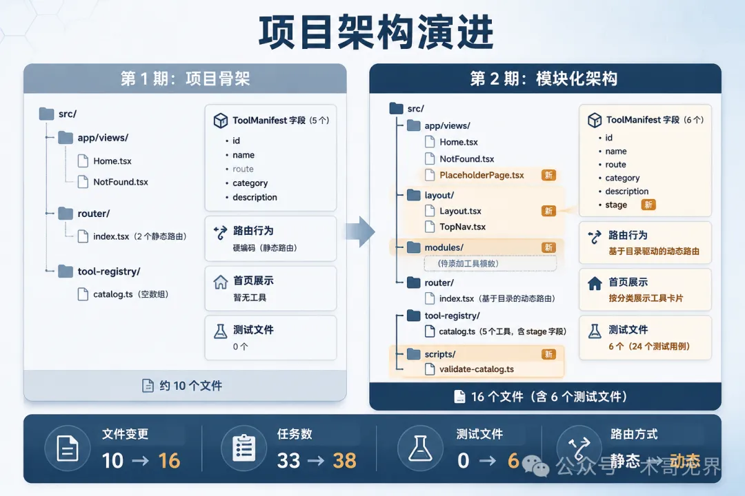 項目結構對比