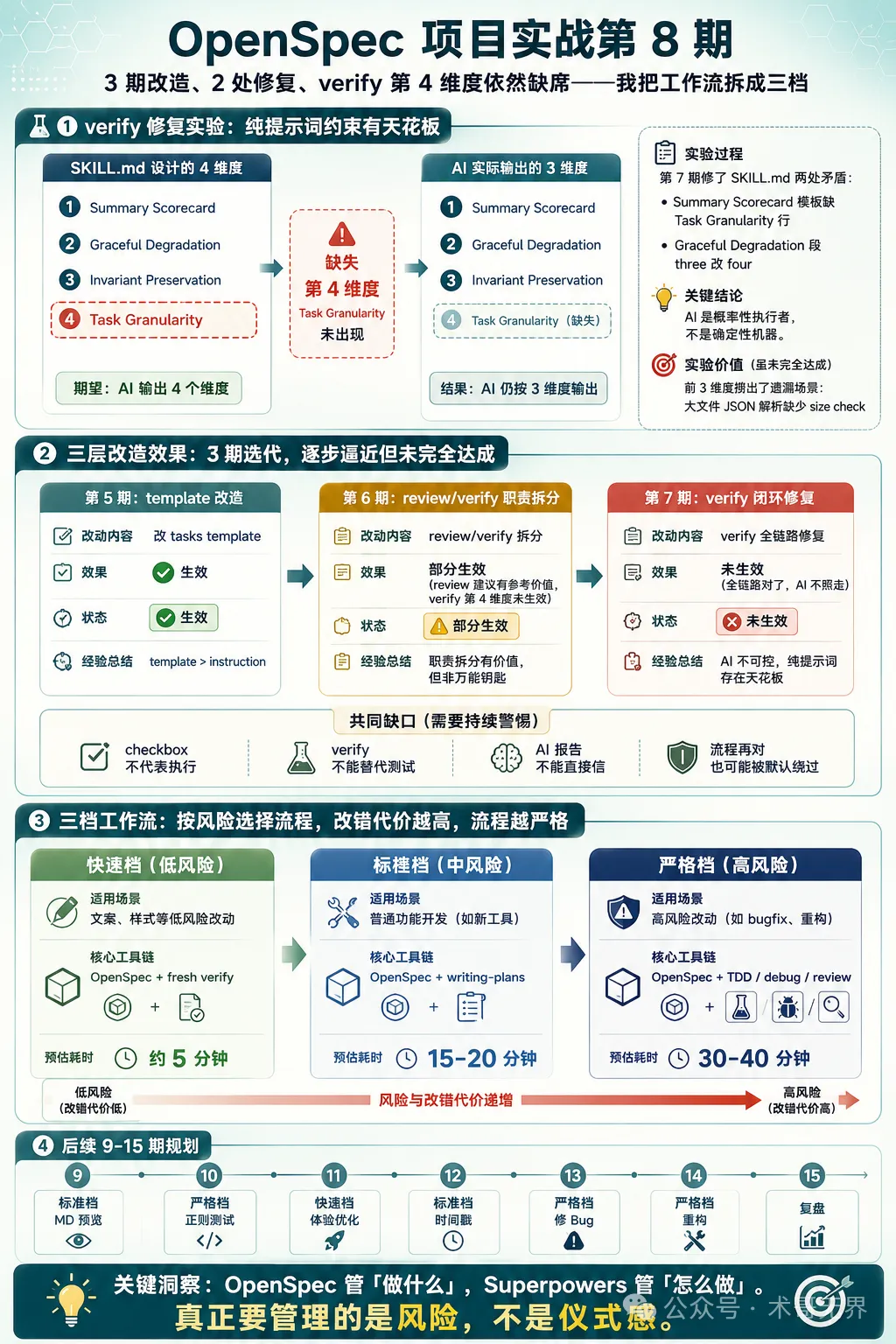 信息圖封面：verify 實驗結果 + 三檔工作流
