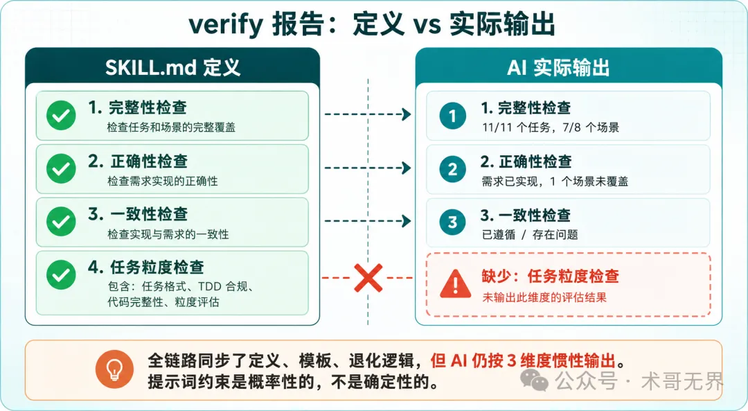 verify 報告 3 維度 vs SKILL.md 定義的 4 維度