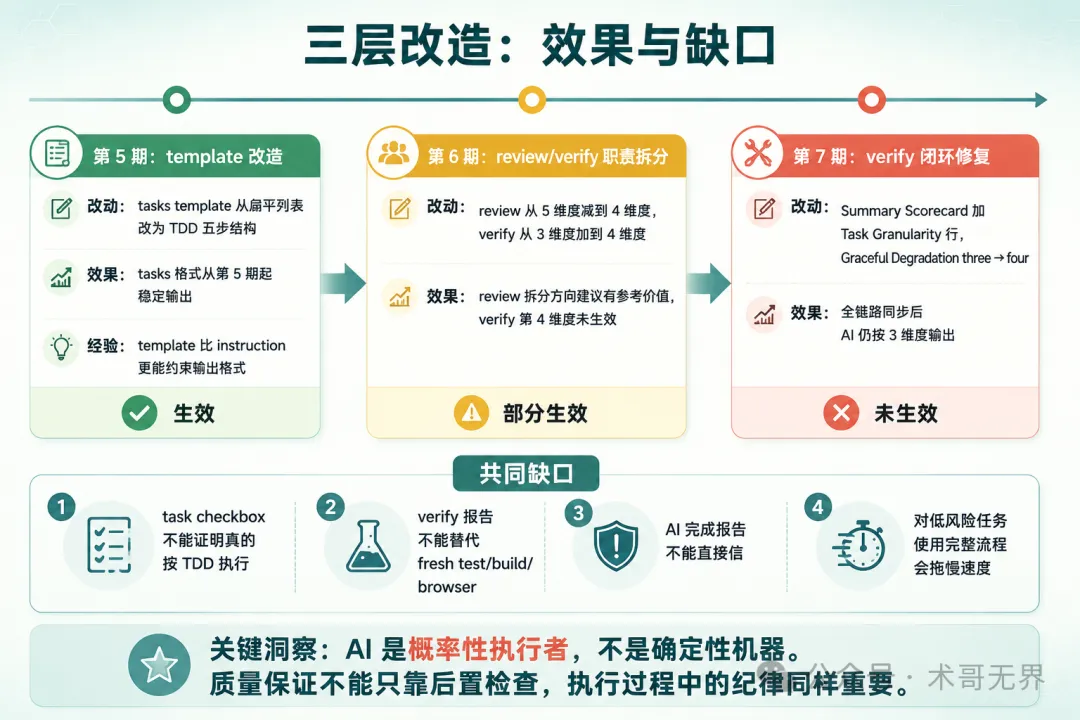 三層改造效果彙總
