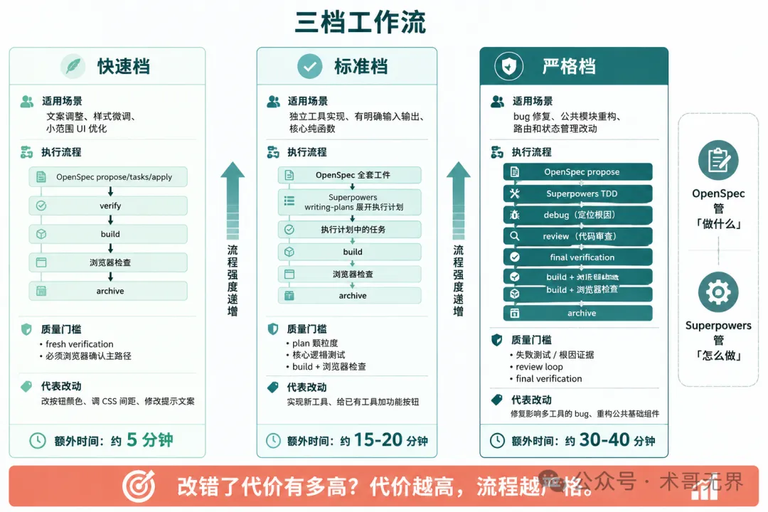 三檔工作流對比