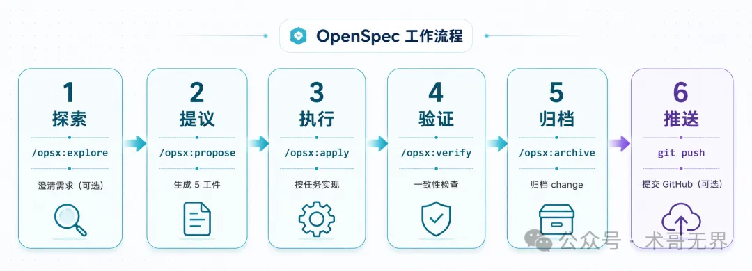 工作流總覽:5 步從探索到歸檔