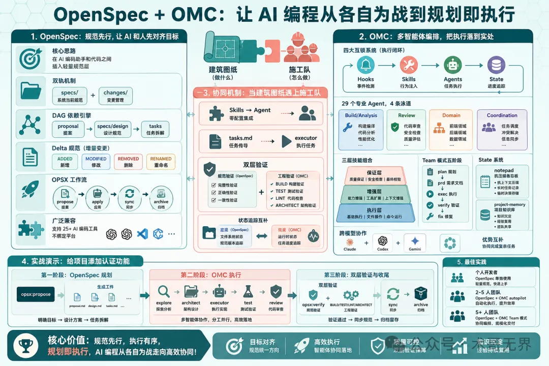 封面圖：OpenSpec 規劃層與 OMC 執行層的雙軌協作架構